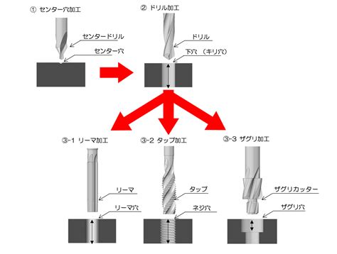 穴 種類|穴あけ加工とは？種類・特徴・図面指示のポイントを。